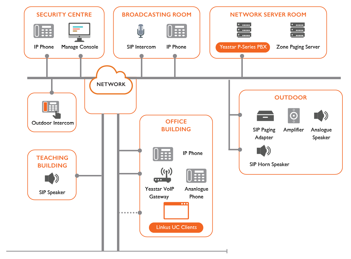 Network diagram of Yeastar P-Series PBX deployment across security centre, broadcasting room, server room, office, teaching building, and outdoor speakers, with Linkus UC Clients and IP phones connected via a unified VoIP network
